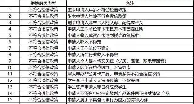 办理信用卡被银行拒绝的100个理由