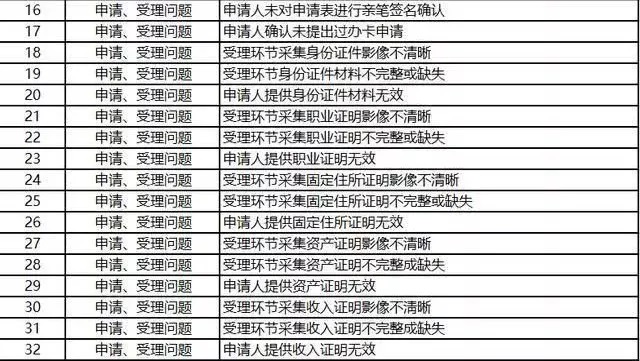 办理信用卡被银行拒绝的100个理由