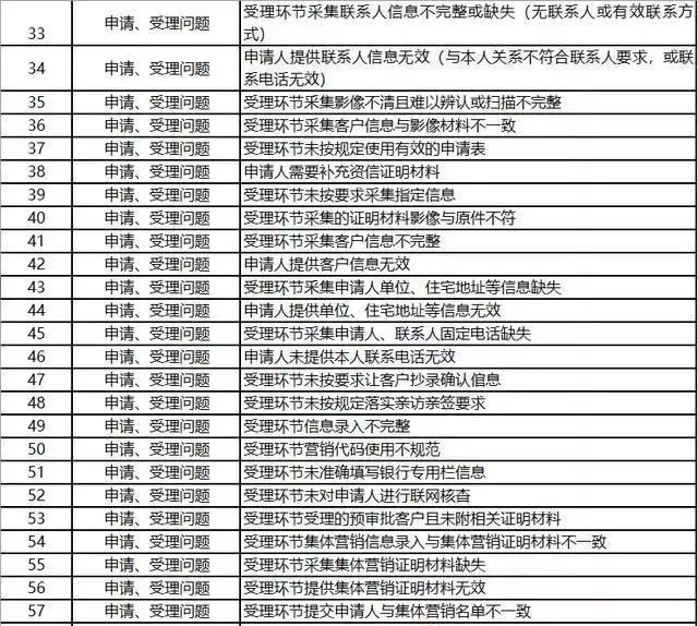 办理信用卡被银行拒绝的100个理由
