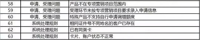办理信用卡被银行拒绝的100个理由
