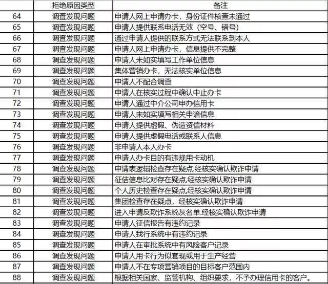 办理信用卡被银行拒绝的100个理由