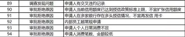 办理信用卡被银行拒绝的100个理由