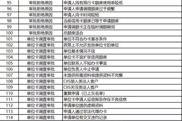 办理信用卡被银行拒绝的100个理由