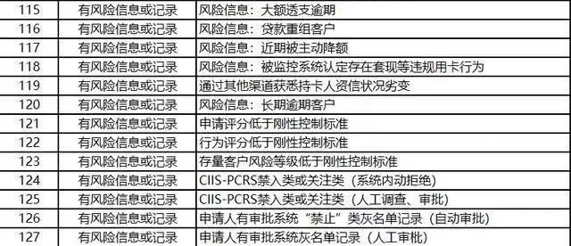 办理信用卡被银行拒绝的100个理由