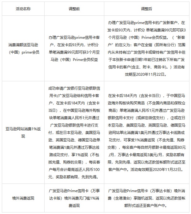 广发银行亚马逊Prime信用卡权益调整