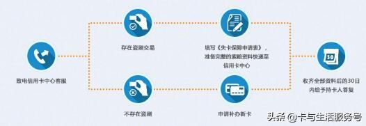 信用卡丢失也有保障？赔付流程可没那么简单