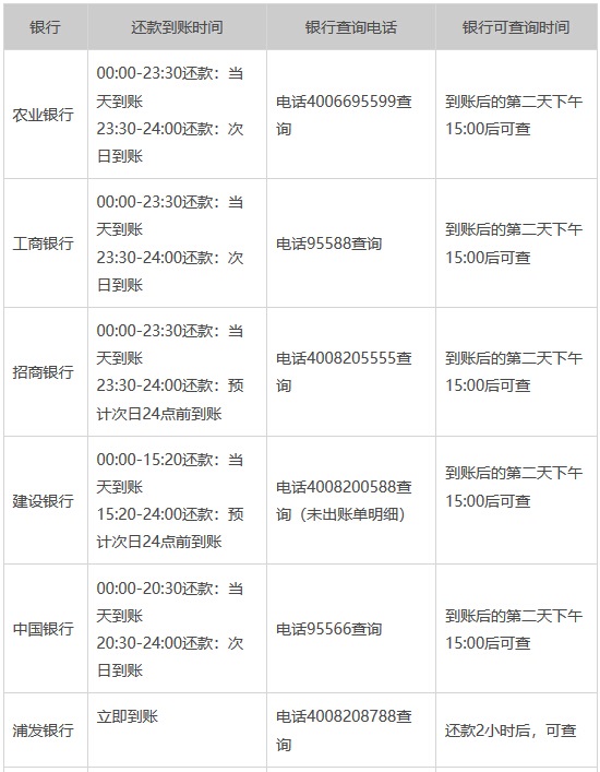 各银行信用卡支付宝还款到账时间及查询时间