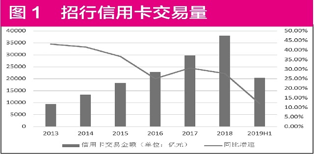 招行信用卡交易量增速明显颓势 如何做好下沉市场成破局关键