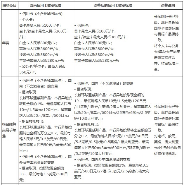 中国银行信用卡2020年版收费标准调整