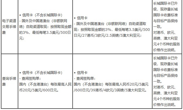 中国银行信用卡2020年版收费标准调整