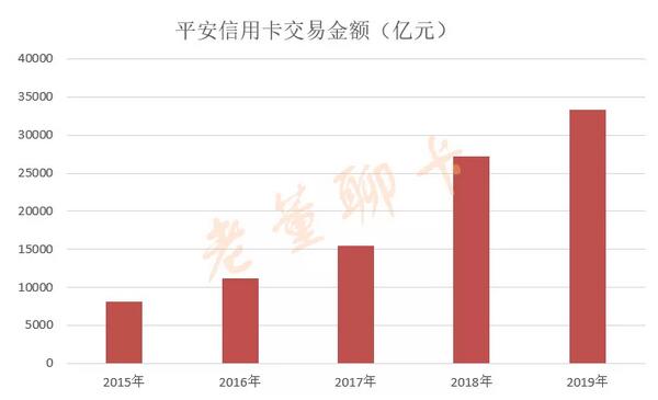 平安银行信用卡2019年报，流通卡量超过6000万张
