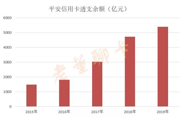 平安银行信用卡2019年报，流通卡量超过6000万张