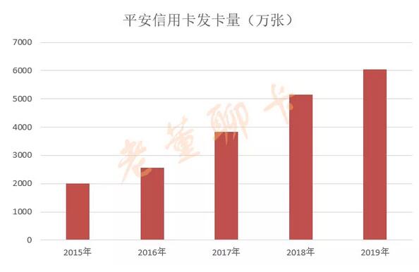 平安银行信用卡2019年报，流通卡量超过6000万张