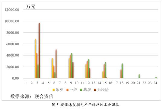 疫情延缓信用卡不良资产回款，不良信用卡ABS优先级证券仍然安全