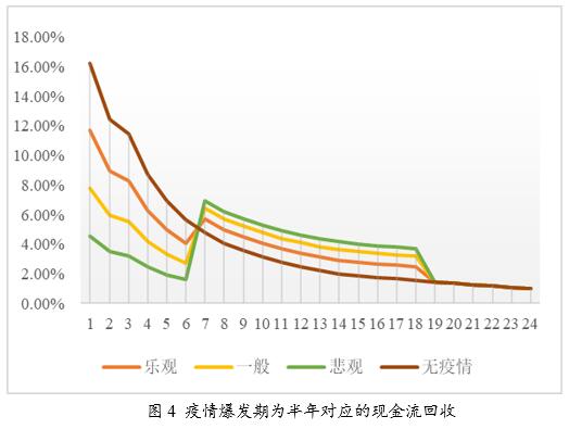 疫情延缓信用卡不良资产回款，不良信用卡ABS优先级证券仍然安全