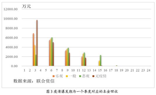 疫情延缓信用卡不良资产回款，不良信用卡ABS优先级证券仍然安全
