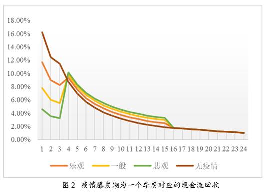 疫情延缓信用卡不良资产回款，不良信用卡ABS优先级证券仍然安全