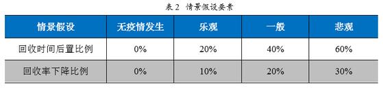 疫情延缓信用卡不良资产回款，不良信用卡ABS优先级证券仍然安全