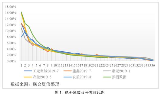 疫情延缓信用卡不良资产回款，不良信用卡ABS优先级证券仍然安全