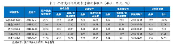 疫情延缓信用卡不良资产回款，不良信用卡ABS优先级证券仍然安全