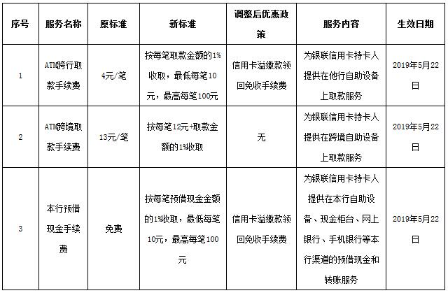 包商银行调整银联信用卡预借现金手续费