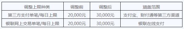 广州银行信用卡网上交易金额限制调整