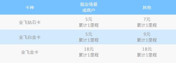广州农商银行太阳信用卡积分规则