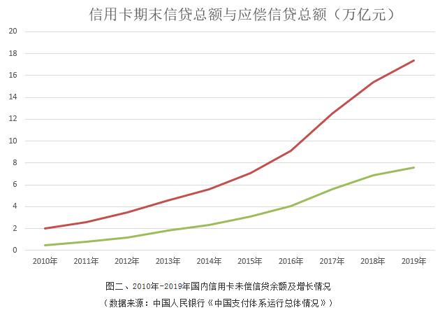 信用卡代偿市场需求大，降低债务负担