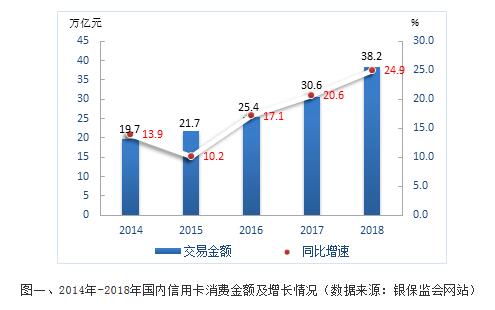 信用卡代偿市场需求大，降低债务负担