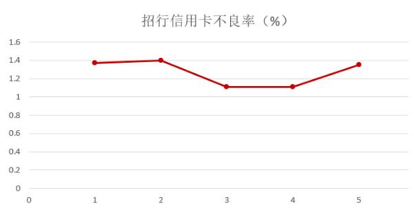 招商银行信用卡2019年业绩出炉，保持良好的业务发展态势
