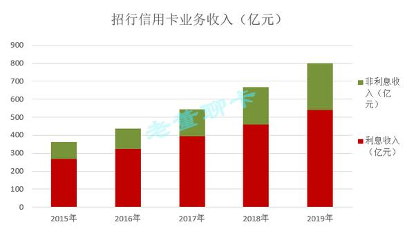 招商银行信用卡2019年业绩出炉，保持良好的业务发展态势