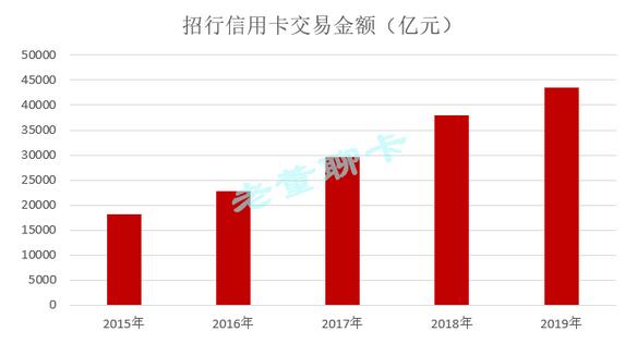 招商银行信用卡2019年业绩出炉，保持良好的业务发展态势