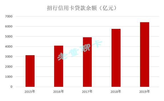 招商银行信用卡2019年业绩出炉，保持良好的业务发展态势