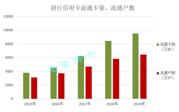 招商银行信用卡2019年业绩出炉，保持良好的业务发展态势