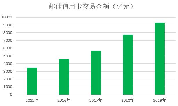 邮政储蓄银行信用卡2019年报，消费金额9310.7亿元，同比增长20.24%