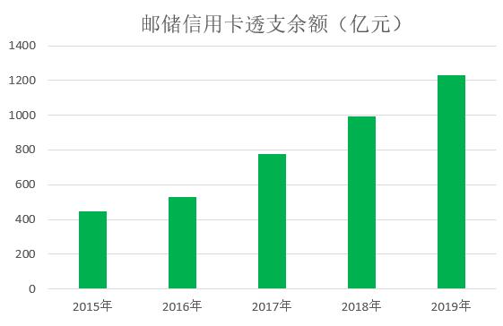 邮政储蓄银行信用卡2019年报，消费金额9310.7亿元，同比增长20.24%