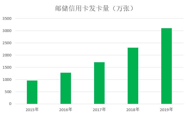 邮政储蓄银行信用卡2019年报，消费金额9310.7亿元，同比增长20.24%