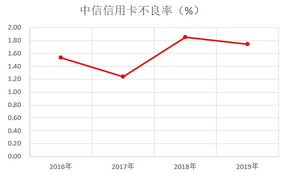 中信银行信用卡2019年业绩公布：发卡增长24.26%、不良率下降