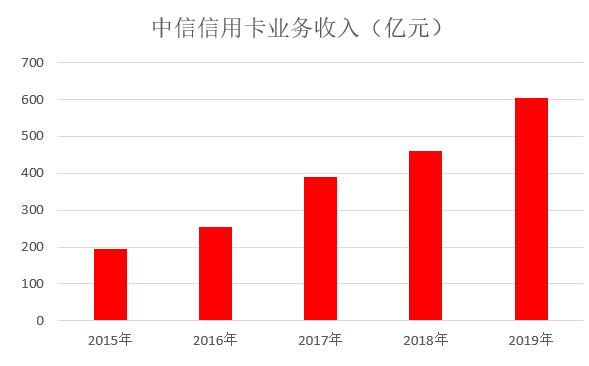 中信银行信用卡2019年业绩公布：发卡增长24.26%、不良率下降