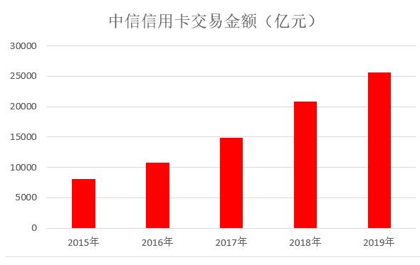 中信银行信用卡2019年业绩公布：发卡增长24.26%、不良率下降