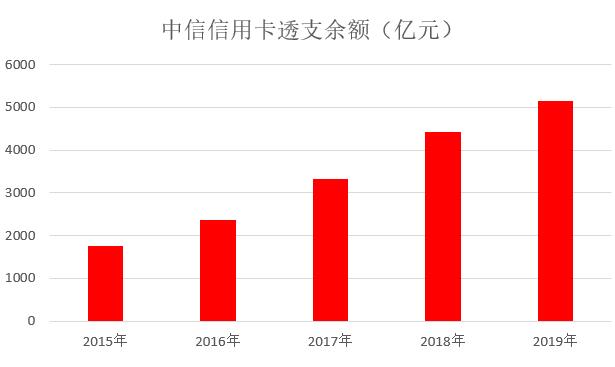 中信银行信用卡2019年业绩公布：发卡增长24.26%、不良率下降