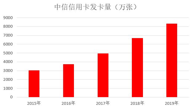 中信银行信用卡2019年业绩公布：发卡增长24.26%、不良率下降