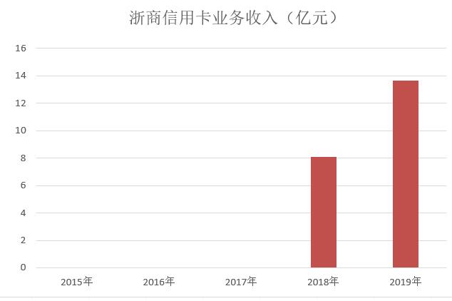 浙商银行2019年信用卡年报：累计发卡366.13万张，收入增长68.66%