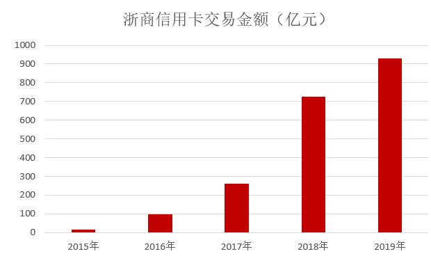 浙商银行2019年信用卡年报：累计发卡366.13万张，收入增长68.66%