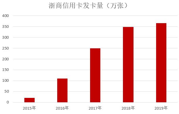 浙商银行2019年信用卡年报：累计发卡366.13万张，收入增长68.66%