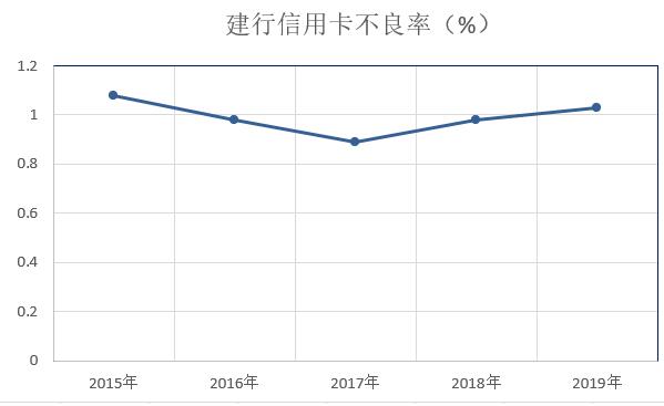 建设银行2019年信用卡年报：累计发卡1.33亿张，不良率为1.03%