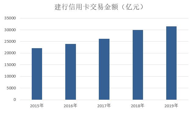 建设银行2019年信用卡年报：累计发卡1.33亿张，不良率为1.03%