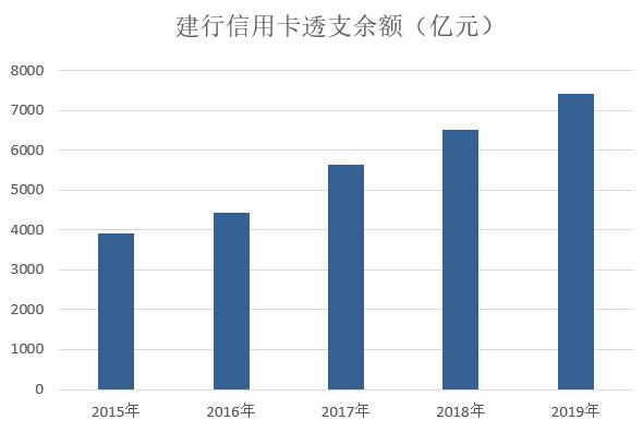建设银行2019年信用卡年报：累计发卡1.33亿张，不良率为1.03%