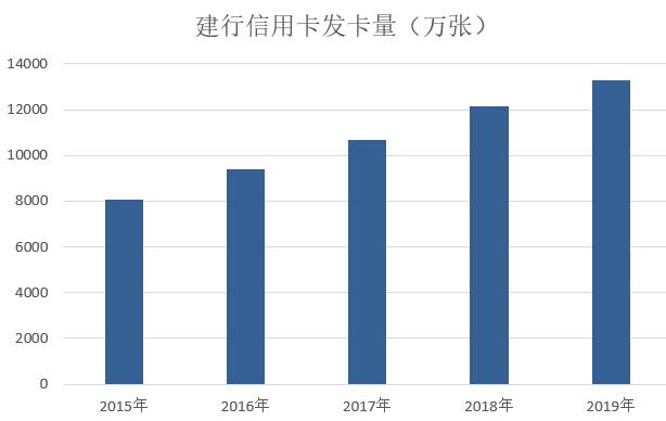 建设银行2019年信用卡年报：累计发卡1.33亿张，不良率为1.03%