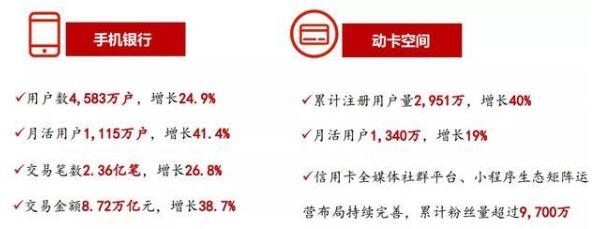 中信银行信用卡2019年赚了605亿，发卡增长 24.26%